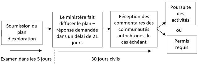 Ce schéma présente la séquence des étapes de la consultation des Autochtones relative à un plan d'exploration, y compris les échéances prévues par la loi. Les détails de chaque étape sont fournis dans le corps du texte qui suit le schéma.