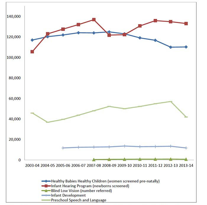 Figure: Service Data of infants and families served by Healthy Babies Healthy Children Program, Preschool Speech and Language Program, Infant Development Program, Infant Hearing Program, and Blind Low Vision Program.