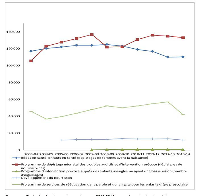 Service Data of infants and families served by Healthy Babies Healthy Children Program, Preschool Speech and Language Program, Infant Development Program, Infant Hearing Program, and Blind Low Vision Program.
