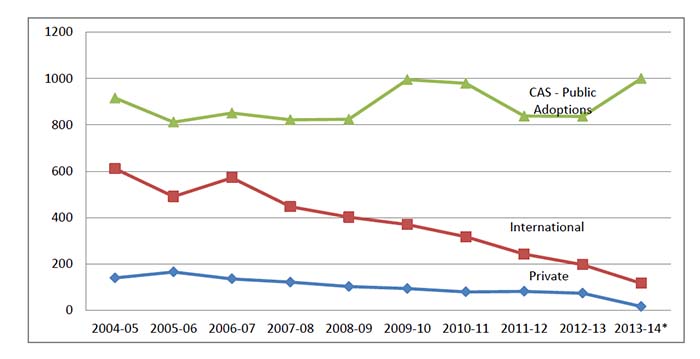 Figure: Children aid societies - Public Adoption data for 2013-14 is based on actual data through December 31, 2013 and forecast to March 31, 2014.