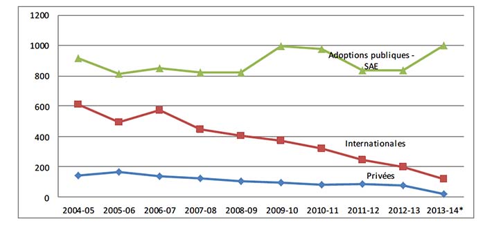 Nombre d’adoptions conclues