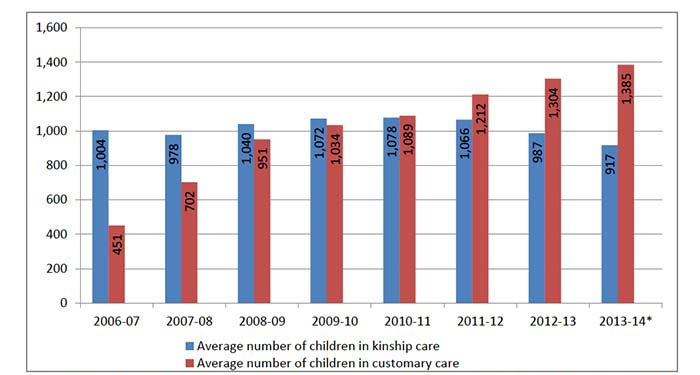 Figure: Average number of children in formal customary care