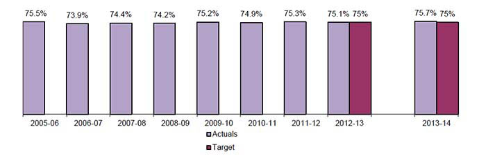 Figure: Percentage of children and youth showing improved functioning at exit from Child and Youth Mental Health services (Calendar Year).