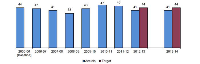 Figure: Average wait time (number of days) from referral to receipt of &quot;regular ongoing&quot; Child and Youth Mental Health Services (Calendar Year). Source: Brief Child and Family Phone Interview (BCFPI) appearing in BCFPI Annual Reports 2005-2013.