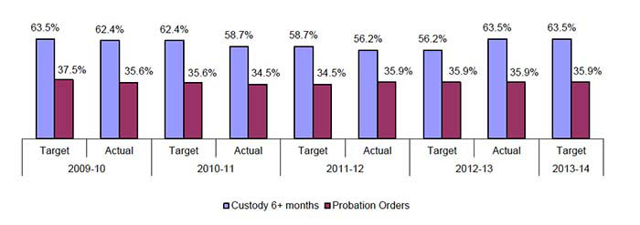 Figure: Number of youth who re-offend as a percentage of all youths tracked (Fiscal Year).