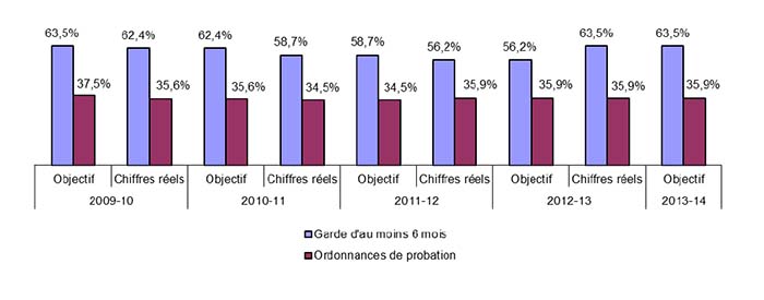 Nombre de jeunes récidivistes en pourcentage de l’ensemble des jeunes faisant l’objet d’un suivi (exercice financier).
