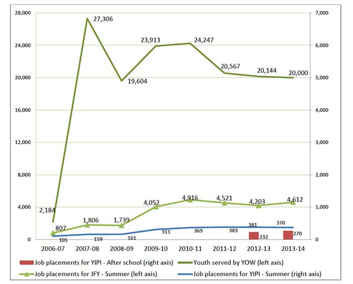 Figure: Summer job and training opportunities for vulnerable youth - Number of Youth Served (Youth In Policing Initiative, Jobs For Youth, and Youth Served by Youth Outreach Workers).