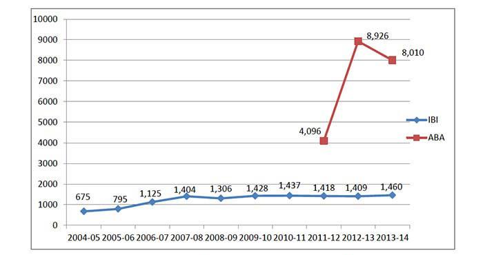 Figures reflect the actual total number of children who received service. For 2013-14, figures reflect the forecasted total number of children to receive service.