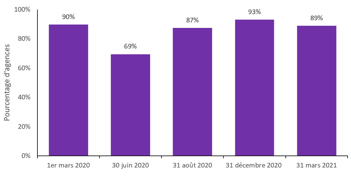 Pourcentage des agences de services de garde en milieu familial s’occupant d’enfants, en 2020-2021