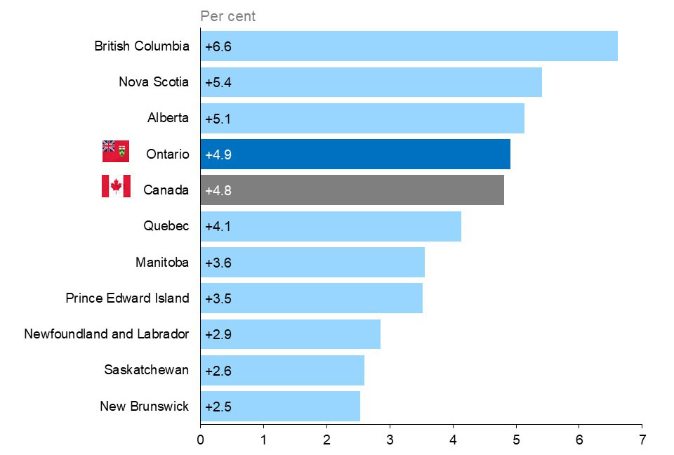 The horizontal bar chart shows the per cent annual employment change for the ten Canadian provinces and Canada. Employment increased the most in British Columbia (+6.6%) and Nova Scotia (+5.4%) and the least in New Brunswick (+2.5%). Ontario’s employment increased by 4.9%, slightly more than the increase in Canada’s employment (+4.8%).