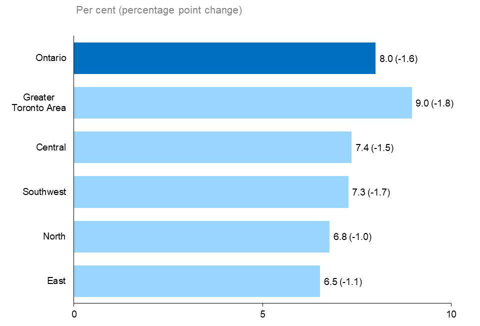 The horizontal bar chart shows unemployment rates by Ontario region in 2021, measured in per cent with annual percentage point changes in brackets. The Greater Toronto Area had the highest unemployment rate at 9.0% (-1.8 p.p.), followed by Central Ontario (7.4%, -1.5 p.p.), Southwestern Ontario (7.3%, -1.7). Northern Ontario (6.8%, -1.0 p.p.) and Eastern Ontario (6.5%, -1.1 p.p.). Ontario’s unemployment rate in 2021 was 8.0% (-1.6 p.p.).