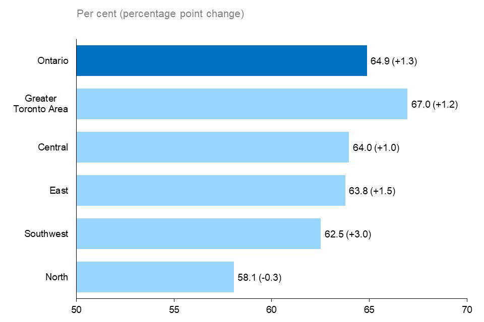 The horizontal bar chart shows participation rates by Ontario region in 2021, measured in per cent with annual percentage point changes in brackets. The Greater Toronto Area had the highest participation rate at 67.0% (+1.2 p.p.), followed by Central Ontario (64.0%, +1.0 p.p.), Eastern Ontario (63.8%, +1.5 p.p.), Southwestern Ontario (62.5%, +3.0 p.p.) and Northern Ontario (58.1%, -0.3 p.p.). The overall participation rate for Ontario was 64.9% (+1.3 p.p.). 