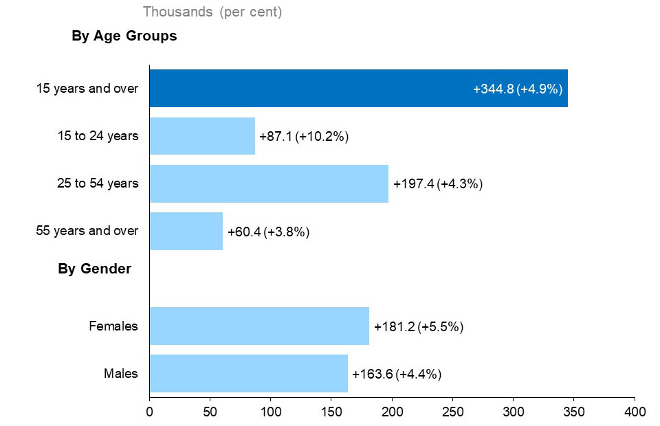 The horizontal bar chart shows Ontario’s annual employment change for three age groups, as well as by gender, compared to the overall population, measured in thousands of jobs with percentage changes in brackets. Employment increased among workers in all age groups. Ontarians aged 25 to 54 years had the greatest number of job gains (+197,400, +4.3%). Employment increased for Ontarians aged 15 to 24 years (87,100, +10.2%) and for Ontarians aged 55 years and over (+60,400, +3.8%). Total employment (for popula