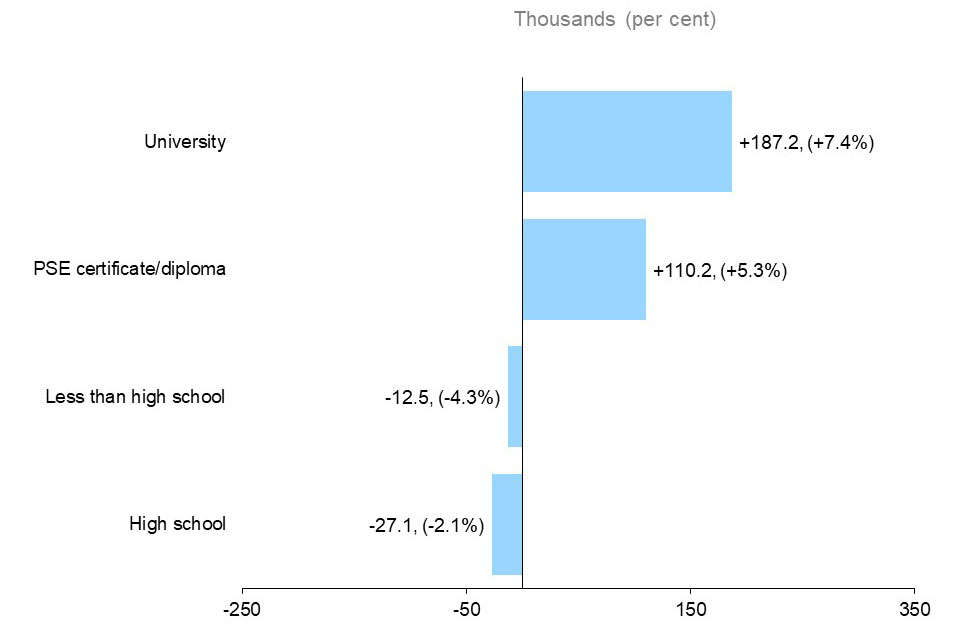 The horizontal bar chart shows Ontario’s annual employment change by education level for the core-aged population (25 to 54 years old) in 2021, measured in thousands of jobs with percentage changes in brackets. Those with a university degree (+187,200, +7.4%) and a postsecondary certificate or diploma (+110,200, +5.3%) were the only educational groups to experience an increase in employment. Employment declined for high school graduates (-27,100, -2.1%), and those without a high school diploma (-12,500, -4.