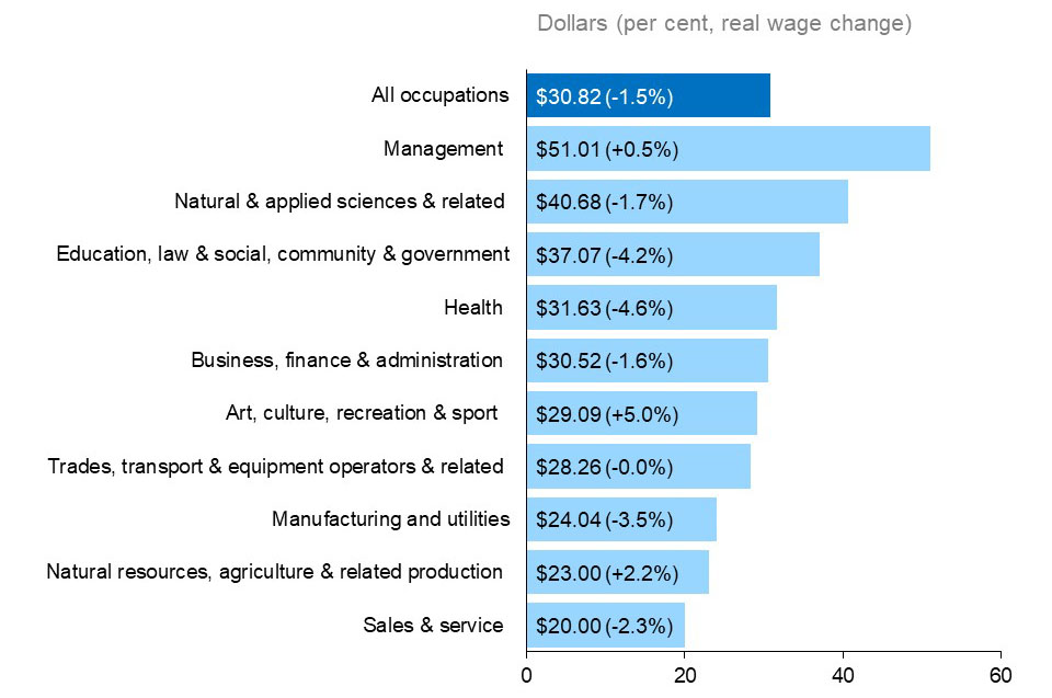 The horizontal bar chart shows average hourly wage rates in 2021, measured in dollars with per cent growth in real wages in brackets, by occupational group. In 2021, the average hourly wage rate for Ontario was $30.82 (-1.5%). The highest average hourly wage rate was for management occupations at $51.01 (+0.5%); followed by natural and applied sciences and related occupations at $40.68 (-1.7%); and occupations in education, law and social, community and government services at $37.07 (-4.2%). The lowest aver