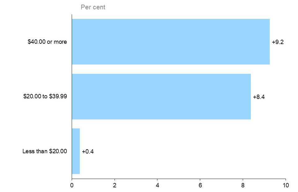 The horizontal bar chart shows Ontario’s annual employment change by hourly wage in 2021, measured in per cent. Employment increased the most for those earning at least $40 per hour (+9.2%), followed by those earning hourly wages of $20.00 to $39.99 (+8.4%) and those earning less than $20 per hour (+0.4%).