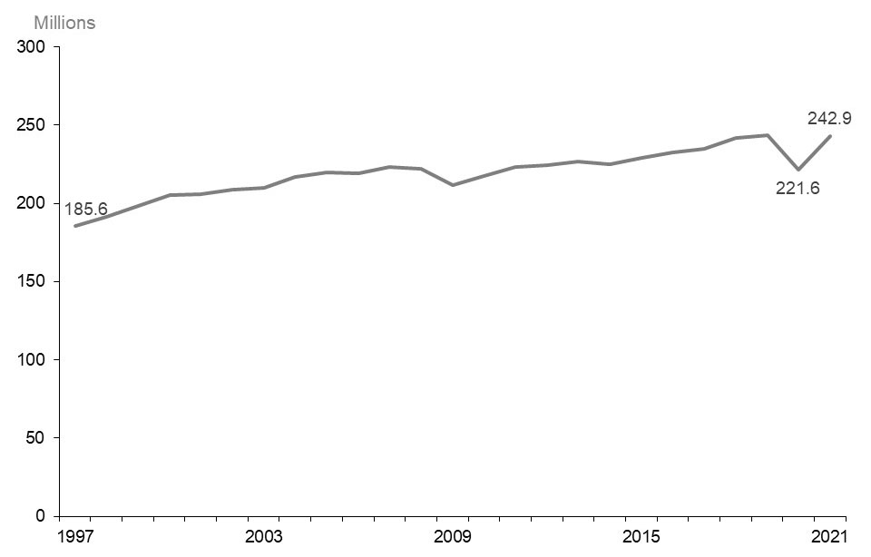 The line chart shows Ontario’s total weekly hours worked from 1997 through 2021, measured in millions of hours. Ontario’s total weekly hours have risen steadily since 1997 with a few exceptions when hours worked declined in 2009, 2014 and 2020. The decrease in total weekly hours worked from 2019 to 2020 was sharper compared to previous declines. However, total weekly hours increased in 2021 to 242.9 million weekly hours, slightly below it’s 2019 pre-pandemic level of 243.5 million weekly hours.