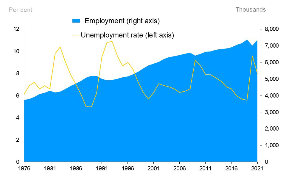 The combination line and area chart show Ontario’s unemployment rate (line chart) and employment (area chart) from 1976 to 2021. Ontario’s unemployment rate has fluctuated reaching highs of 10.4% in 1983, 10.9% in 1993, 9.2% in 2009 and 9.6% in 2020 and lows of 5.0% in 1988 and 1989, 5.7% in 2000 and 5.6% in 2019. The unemployment rate fell to 8.0% in 2021. Employment in Ontario has risen steadily since 1976 with a few exceptions when employment contracted during recessions. The decrease in employment from 