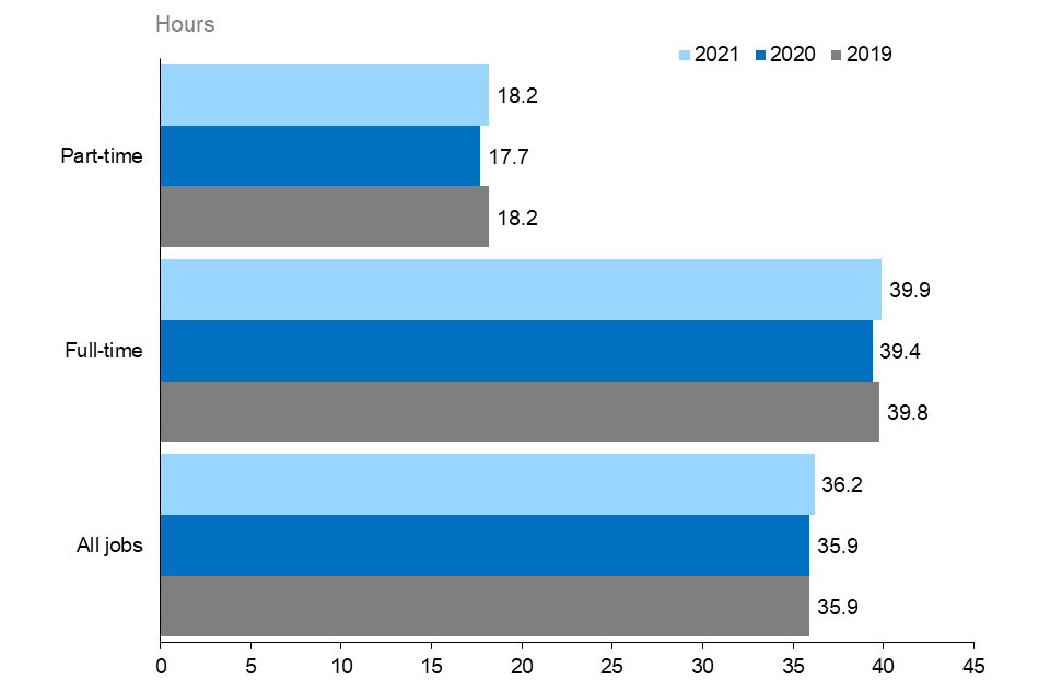 The horizontal bar chart shows the average actual hours worked in all jobs by worker status for those who worked in the reference week in 2019, 2020 and 2021. The average actual hours worked by part-time workers in all jobs were 18.2 hours in 2019, 17.7 hours in 2020 and 18.2 in 2021. The average actual hours worked by full-time workers in all jobs were 39.8 hours in 2019, 39.4 hours in 2020 and 39.9 hours in 2021. The average actual hours worked by all workers who worked in the reference week were 35.9 hou