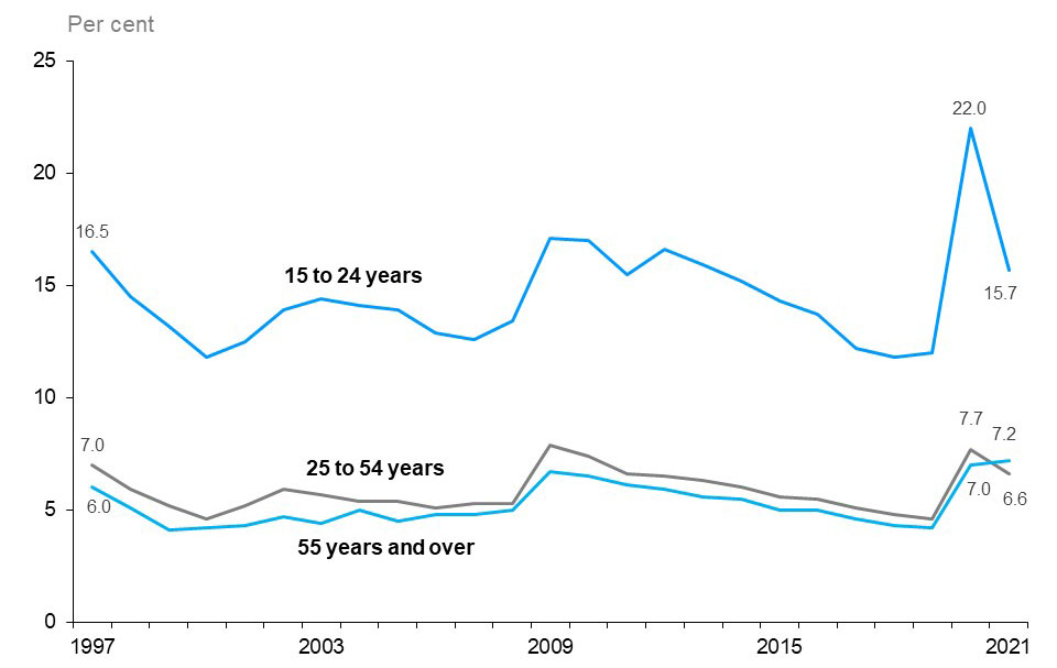 The line chart shows unemployment rates for three groups: youth (15 to 24 years), core-aged (25 to 54 years) and older population (55 years and older) from 1997 to 2021. The unemployment rate decreased for youth (from 22.0% in 2020 to 15.7% in 2021) and core-aged population (from 7.7% to 6.6%). The unemployment rate for older population experienced a slight increase compared to the previous year (from 7.0% to 7.2%). The unemployment rates for all age groups in 2021 remained elevated compared to 2019. The un