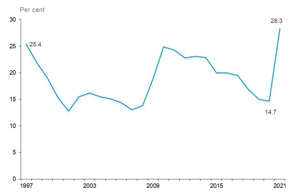 The line chart shows the share of those unemployed for long term as a share of total unemployment from 1997 to 2021, measured in per cent. The share has fluctuated in the past reaching lows of 12.8% in 2001, 13.1% in 2007 and 14.7% in 2020. The share has been gradually declining since 2010 before rebounding and reaching a high of 28.3% in 2021.