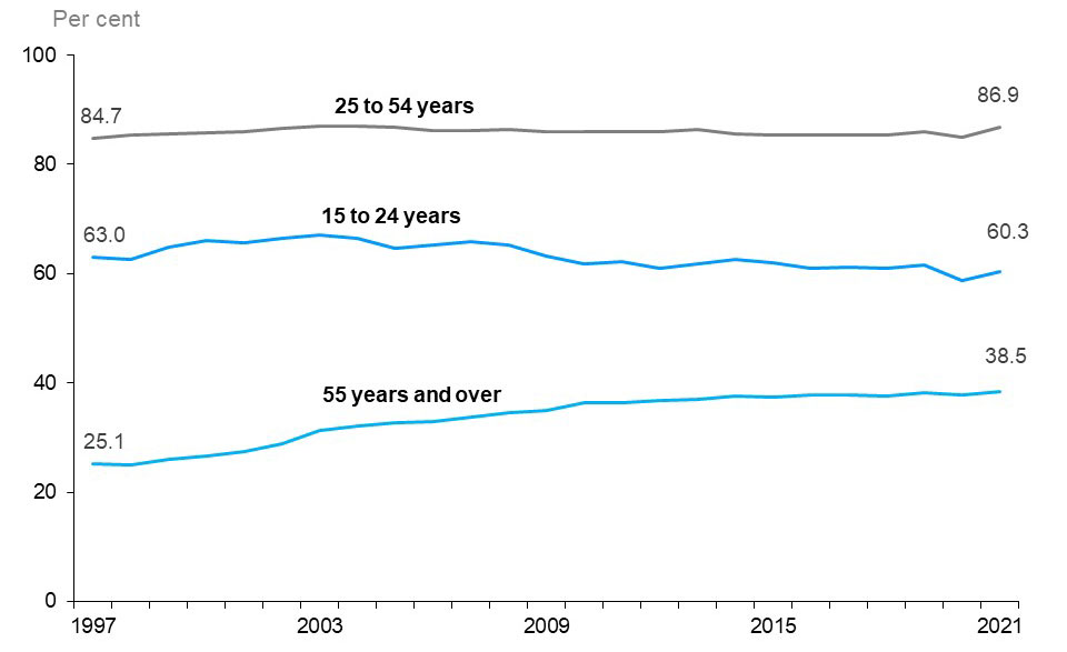 The line chart shows the participation rate for the three age groups: youth (15 to 24 years), core-aged (25 to 54 years) and older population (55 years and older) from 1997 to 2021, measured in per cent. In 1997, core-aged population had the highest participation rate (84.7%), followed by youth (63.0%) and older population (25.1%). Over 1997-2021, the rate declined for youth, increased for older population and stayed relatively unchanged for core-aged population. The participation rates of all the three age