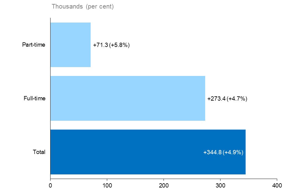 The horizontal bar chart shows Ontario’s annual employment change by full-time and part-time status, measured in thousands of jobs with percentage changes in brackets. Total employment increased by 344,800 (+4.9%), with full-time employment increasing by 273,400 (+4.7%), and part-time employment increasing by 71,300 (+5.8%).