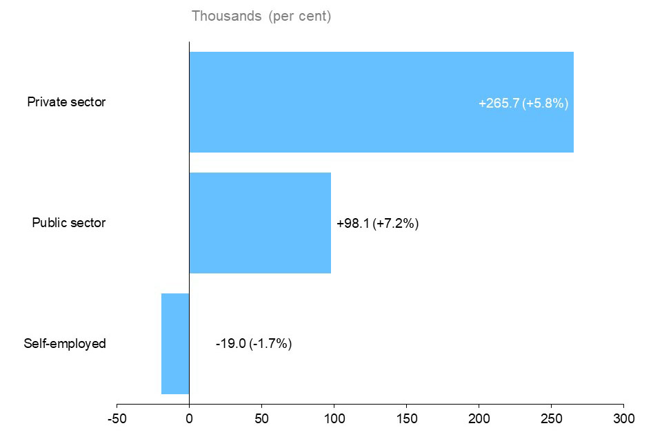 The horizontal bar chart shows Ontario’s annual employment change for the private sector, public sector and the self-employed, measured in thousands of jobs with percentage changes in brackets. Employment increased in the private sector (+265,700, +5.8%) and the public sector (+98,100, +7.2%) and declined for the self-employed (-19,000, -1.7%). 
