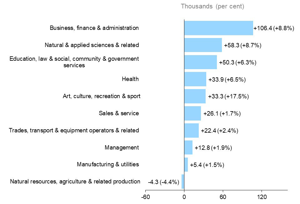 The horizontal bar chart shows Ontario’s annual employment change by broad occupational group, measured in thousands of jobs with percentage changes in brackets. Employment increased on all broad occupational groups, except natural resources, agriculture and related production (-4,300, -4.4%). Business, finance and administration occupations experienced the largest employment increase (+106,400, +8.8%), followed by natural and applied sciences and related occupations (+58,300, +8.7%), education, law and soc