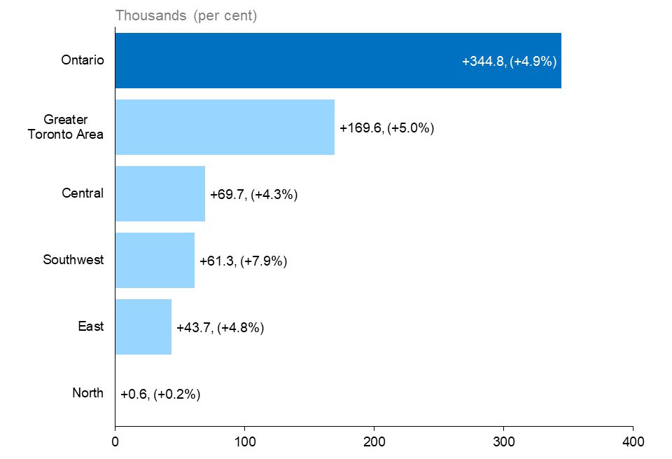 The horizontal bar chart shows Ontario’s annual employment change in the five Ontario regions (Northern Ontario, Eastern Ontario, Southwestern Ontario, Central Ontario and the Greater Toronto Area (GTA)), measured in thousands of jobs with percentage changes in brackets. Employment increased in all Ontario regions in 2021. Employment increased the most in the GTA (+169,600, +5.0%), followed by Central Ontario (+69,700, +4.3%), Southwestern Ontario (+61,300, +7.9%), Eastern Ontario (+43,700, +4.8%), and Nort