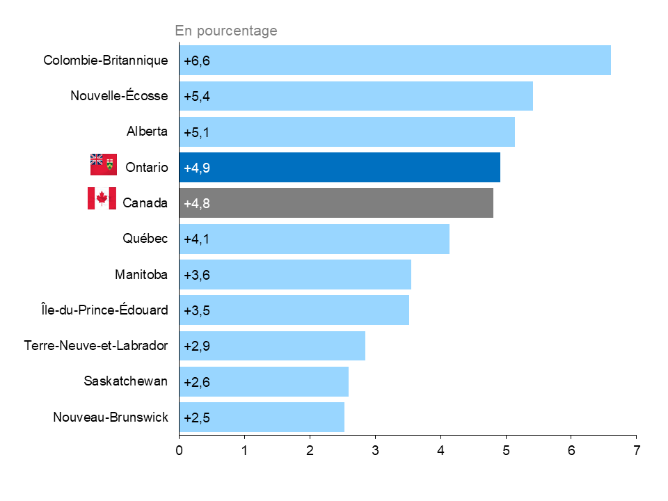 Ce graphique à barres horizontales montre la variation annuelle de l’emploi en pourcentage pour les dix provinces canadiennes et le Canada. L’emploi a connu la hausse la plus prononcée en Colombie-Britannique (+6,6 %) et en Nouvelle-Écosse (+5,4 %), et la plus faible au Nouveau-Brunswick (+2,5 %). En Ontario, l’emploi a augmenté de 4,9 %, un taux légèrement supérieur à celui du Canada (+4,8 %).