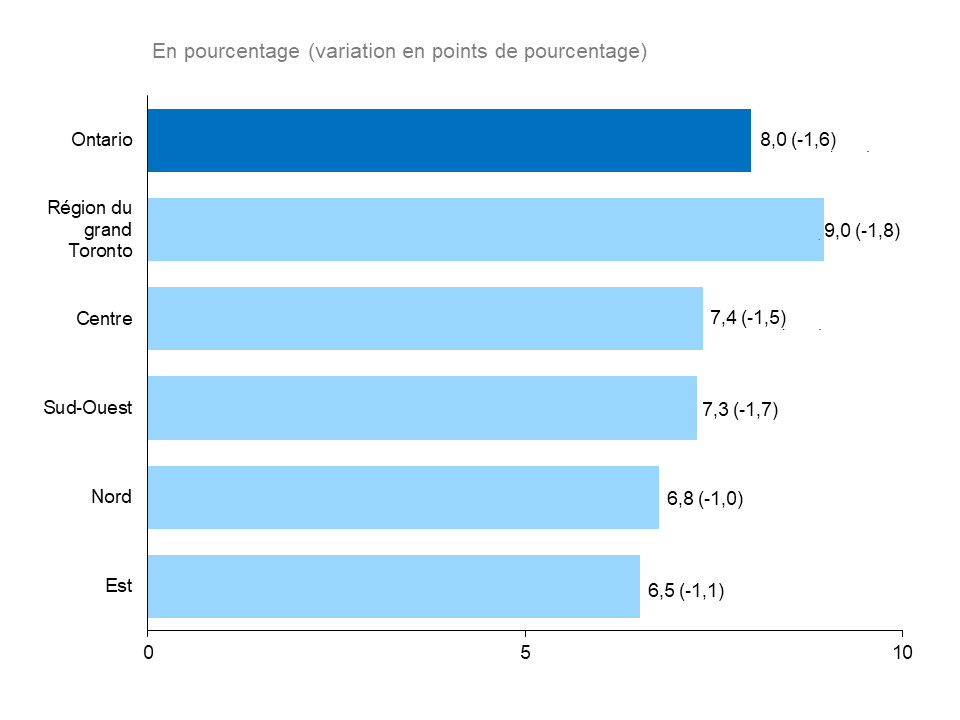 Ce graphique à barres horizontales montre le taux de chômage selon la région de l’Ontario en 2021, mesuré en pourcentage, avec entre parenthèses les variations annuelles en points de pourcentage. C’est dans la région du grand Toronto que le taux de chômage a été le plus élevé, à 9,0 % (-1,8 point), suivie des régions du Centre (7,4 %, -1,5 point), du Sud-Ouest (7,3 %, -1,7 point), du Nord (6,8 %, -1,0 point) et de l’Est (6,5 %, -1,1 point). Le taux de chômage de l’Ontario s’élevait à 8,0 % (-1,6 point) en 2