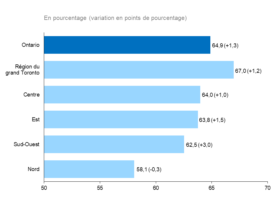 Ce graphique à barres horizontales montre le taux d’activité selon la région de l’Ontario en 2021, mesuré en pourcentage, avec entre parenthèses les variations annuelles en points de pourcentage. Le taux d’activité a été le plus élevé dans la région du grand Toronto, à 67,0 % (+1,2 point), suivie du Centre de l’Ontario (64,0 %, +1,0 point), de l’Est (63,8 %, +1,5 point), du Sud-Ouest (62,5 %, +3,0 points) et du Nord (58,1 %,  -0,3 point). Le taux d’activité global en Ontario était de 64,9 % (+1,3 point). 