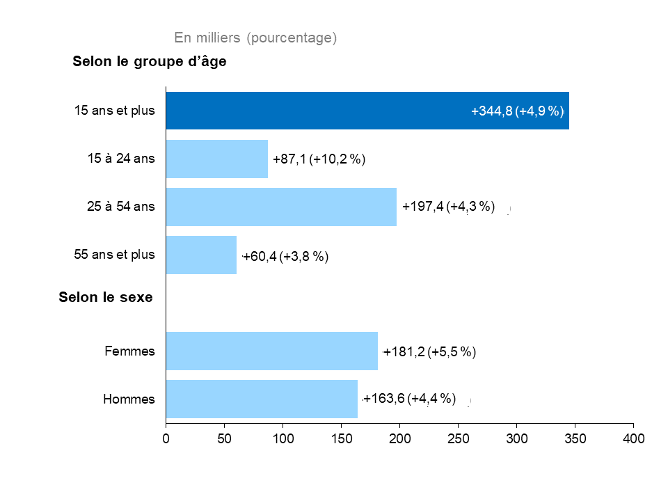 Ce graphique à barres horizontales montre la variation annuelle de l’emploi en Ontario pour trois groupes d’âge, et selon le sexe, comparativement à l’ensemble de la population, mesurée en milliers d’emplois, avec la variation en pourcentage entre parenthèses. L’emploi a augmenté chez les travailleurs de tous les groupes d’âge. C’est parmi les Ontariennes et les Ontariens de 25 à 54 ans que les gains d’emplois ont été les plus nombreux (+197 400, +4,3 %). L’emploi a augmenté dans le groupe des personnes âgé