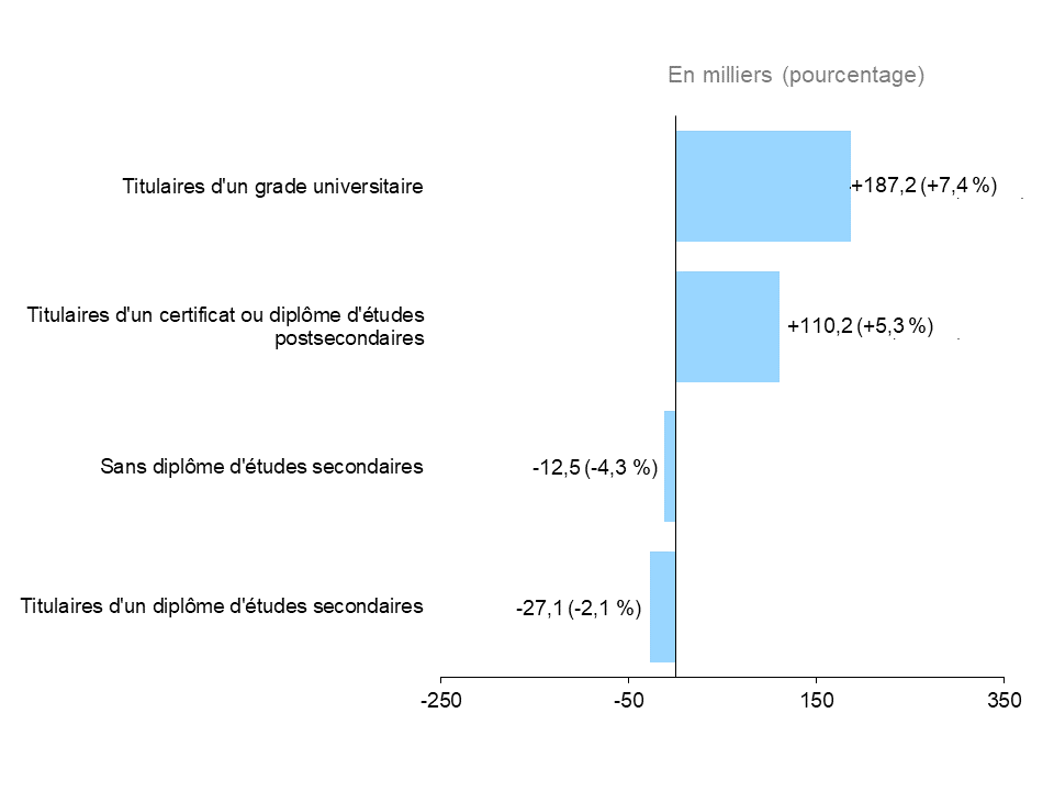 Ce graphique à barres horizontales montre la variation annuelle de l’emploi en Ontario selon la scolarité au sein du principal groupe d’âge actif (25 à 54 ans) en 2021, mesurée en milliers d’emplois, avec la variation en pourcentage entre parenthèses. Les personnes ayant un diplôme universitaire (+187 200, +7,4 %) et celles ayant un certificat ou un diplôme postsecondaire (+110 200, +5,3 %) ont été les seules à connaître une hausse de l’emploi. L’emploi a diminué chez les personnes ayant un diplôme d’études