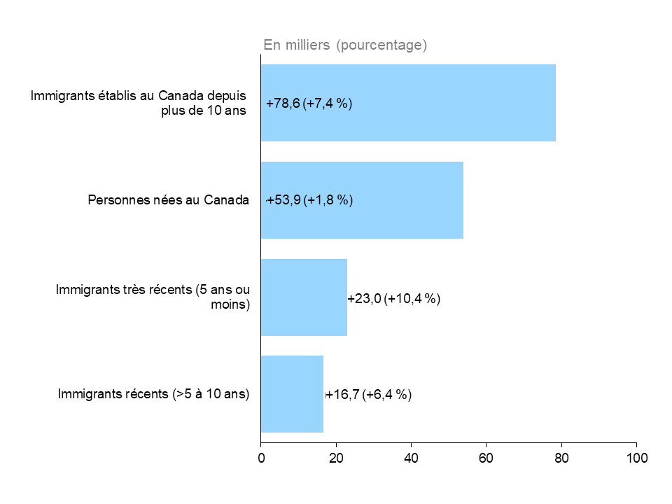 Ce graphique à barres horizontales montre la variation annuelle de l’emploi en Ontario selon le statut d’immigrant au sein du principal groupe d’âge actif (25 à 54 ans) en 2021, mesurée en milliers d’emplois, avec la variation en pourcentage entre parenthèses. Selon le statut d’immigrant, tous les groupes ont affiché une hausse de l’emploi; la plus forte ayant été enregistrée chez les immigrants établis (au Canada depuis plus de 10 ans) (+78 600, +7,4 %), suivis des personnes nées au Canada (+53 900, +1,8 %