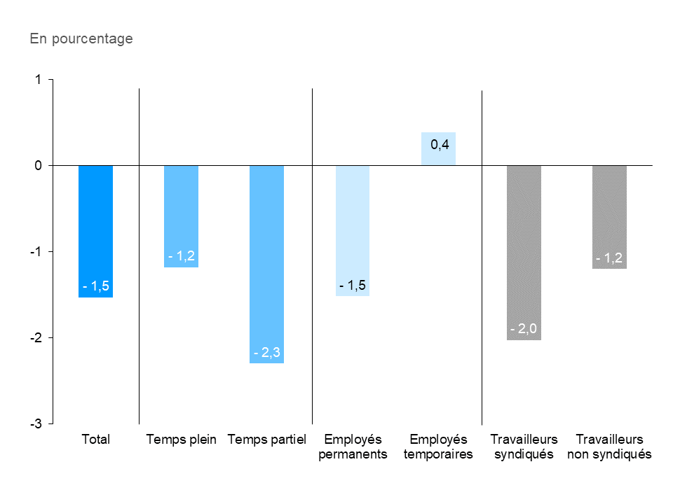 Ce graphique à colonnes montre la variation annuelle en pourcentage du salaire horaire réel en Ontario selon le genre de travail en 2021. Le salaire horaire moyen a diminué de 1,5 %. Le salaire horaire a diminué chez les travailleurs à temps plein (-1,2 %) et à temps partiel (-2,3 %), chez les employés permanents (-1,5 %) ainsi que chez les employés syndiqués (-2,0 %) et non syndiqués (-1,2 %). Le salaire horaire a augmenté seulement dans le groupe des travailleurs temporaires (+0,4 %).