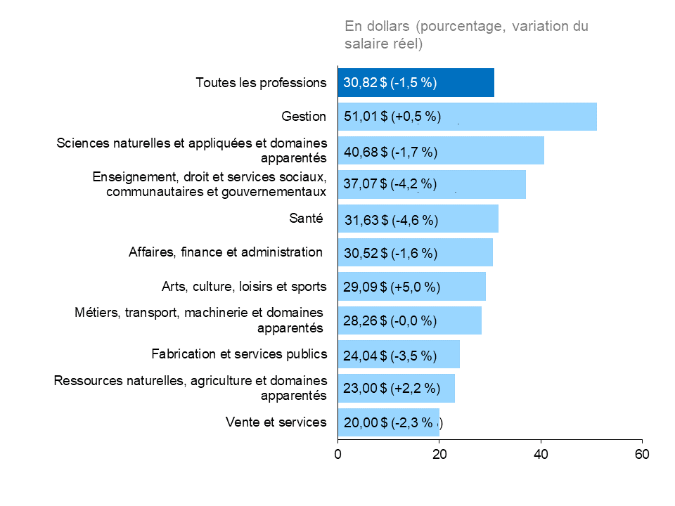 Ce graphique à barres horizontales montre les salaires horaires moyens en 2021, mesurés en dollars avec entre parenthèses le taux de croissance du salaire réel en pourcentage, selon la catégorie professionnelle. En 2021, le salaire horaire moyen en Ontario était de 30,82 $ (-1,5 %). Le salaire horaire moyen le plus élevé (51,01 $, +0,5 %) se retrouvait dans les professions de la catégorie Gestion, suivie des catégories Sciences naturelles et appliquées et domaines apparentés à 40,68 $ (-1,7 %), et Enseigne