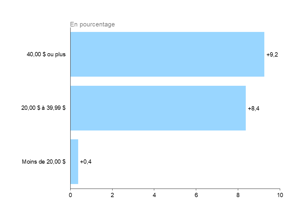 Ce graphique à barres horizontales montre la variation annuelle de l’emploi en Ontario, mesurée en pourcentage, selon le salaire horaire en 2021. La hausse la plus importante de l’emploi a été constatée chez les travailleurs gagnant au moins 40 $ l’heure (+9,2 %), suivis de ceux gagnant de 20,00 $ à 39,99 $ l’heure (+8,4 %) et de ceux gagnant moins de 20 $ l’heure (+0,4 %).