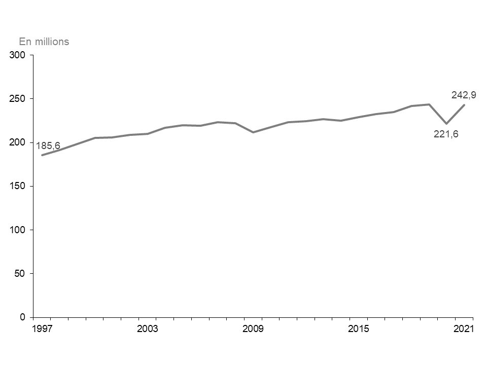 Ce graphique linéaire montre le nombre total d’heures travaillées par semaine en Ontario de 1997 à 2021, mesuré en millions d’heures. Ce nombre est en hausse progressive en Ontario depuis 1997, à l’exception de baisses survenues en 2009, 2014 et 2020. Le nombre total d’heures travaillées par semaine a diminué de façon plus prononcée de 2019 à 2020 que lors des baisses antérieures. Cependant, le total des heures travaillées par semaine a augmenté en 2021, passant à 242,9 millions d’heures, ce qui est légèrem