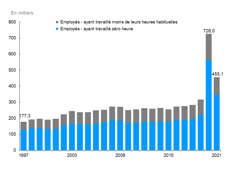 Ce graphique à barres verticales montre l’emploi des personnes dont les heures de travail ont été réduites en Ontario, de 1997 à 2021, mesuré en milliers. Après avoir affiché une hausse marquée en 2020, pour atteindre 726 000, l’emploi chez les personnes qui n’ont travaillé aucune heure et celles qui ont travaillé moins de la moitié de leurs heures habituelles en 2021 au cours de la semaine de référence a diminué de plus de 37 %, passant à 455 100. Cependant, le niveau d’emploi chez les personnes qui n’ont 