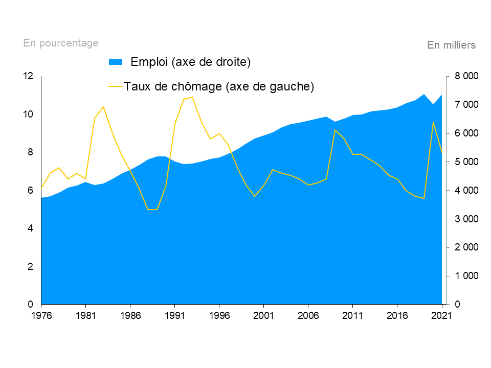 Ce graphique linéaire et graphique en aires combiné montre le taux de chômage de l’Ontario (graphique linéaire) et l’emploi (graphique en aires) de 1976 à 2021. Le taux de chômage de l’Ontario a fluctué, atteignant des sommets de 10,4 % en 1983, 10,9 % en 1993, 9,2 % en 2009 et 9,6 % en 2020, et des creux de 5,0 % en 1988 et 1989, 5,7 % en 2000 et 5,6 % en 2019. Le taux de chômage est descendu à 8,0 % en 2021. L’emploi est en hausse en Ontario depuis 1976, hormis les contractions qui se sont produites lors 