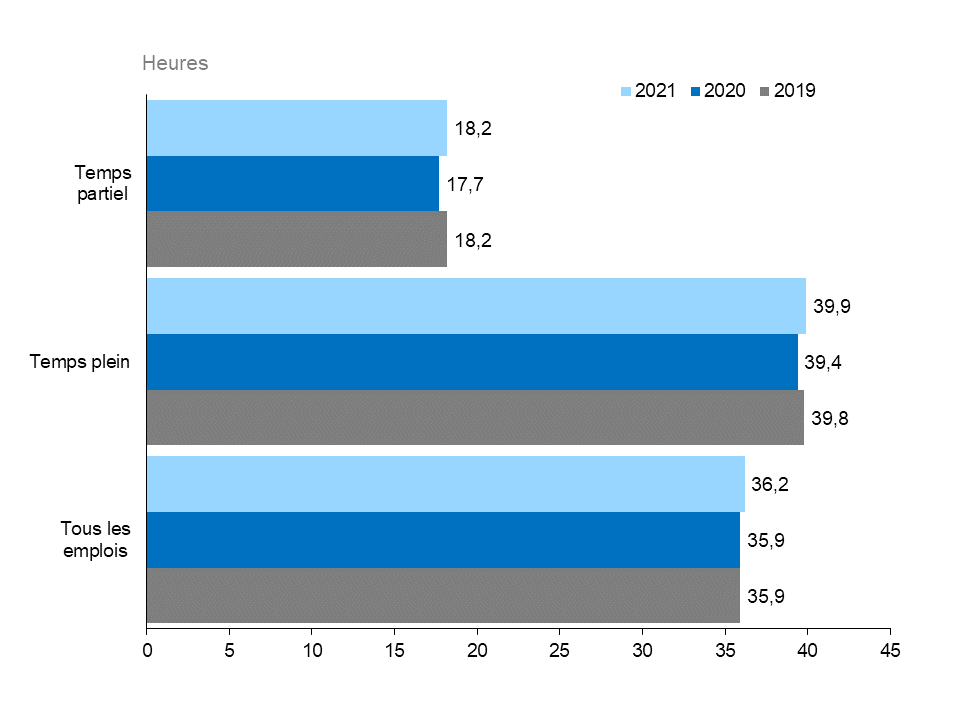 Ce graphique à barres horizontales montre le nombre réel moyen d’heures travaillées, tous emplois confondus, selon le statut des travailleurs, chez les personnes qui ont travaillé au cours de la semaine de référence en 2019, 2020 et 2021. Les travailleurs à temps partiel, tous les emplois confondus, ont affiché un nombre moyen réel d’heures de travail s’établissant à 18,2 en 2019, à 17,7 en 2020 et à 18,2 en 2021. Chez les travailleurs à temps plein, ce nombre a été de 39,8 heures en 2019, 39,4 heures en 20