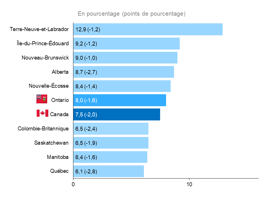 Ce graphique à barres horizontales montre le taux de chômage selon la province en 2021, mesuré en pourcentage, avec entre parenthèses la variation en points de pourcentage par rapport à l’année précédente. Terre-Neuve-et-Labrador affichait le taux de chômage le plus élevé, soit 12,9 % (-1,2 point), suivi de l’Île-du-Prince-Édouard à 9,2 % (-1,2 point) et du Nouveau-Brunswick à 9,0 % (-1,0 point). Le Québec a affiché le taux de chômage le plus faible, à 6,1 % (-2,8 points), et l’Ontario avait le cinquième ta