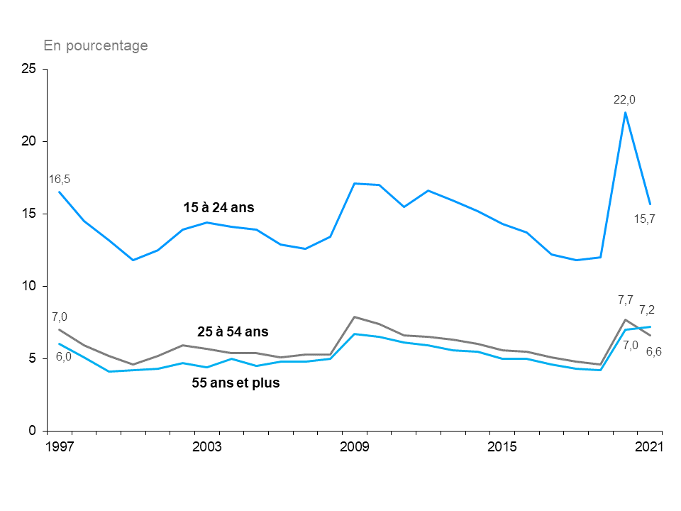 Ce graphique linéaire montre les taux de chômage des trois groupes d’âge : les jeunes (15 à 24 ans), le principal groupe d’âge actif (25 à 54 ans) et la population plus âgée (55 ans et plus), de 1997 à 2021. Le taux de chômage a diminué chez les jeunes (passant de 22,0 % en 2020 à 15,7 % en 2021) et dans la population d’âge moyen (25 à 54 ans) (de 7,7 % à 6,6 %). Le taux de chômage chez les personnes plus âgées a accusé une légère hausse par rapport à l’année précédente (de 7,0 % à 7,2 %). Les taux de chôma