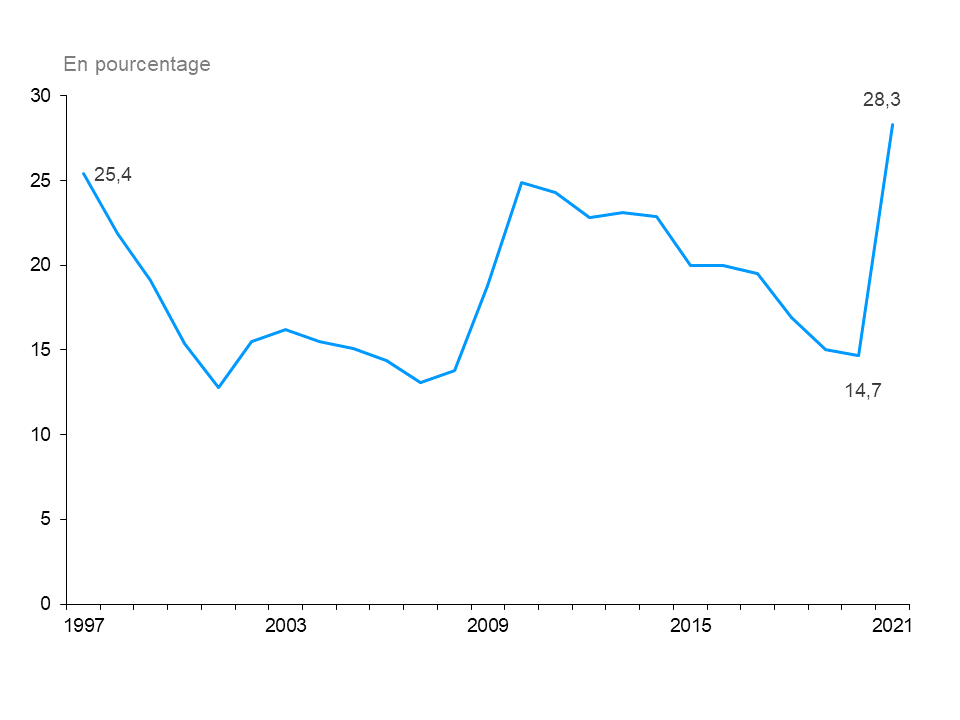 Ce graphique linéaire montre la proportion des chômeurs de longue durée parmi le nombre total des chômeurs de 1997 à 2021, mesurée en pourcentage. Cette proportion a fluctué par le passé, atteignant un creux de 12,8 % en 2001, 13,1 % en 2007 et 14,7 % en 2020. Elle est en baisse progressive depuis 2010, mais a remonté et atteint un sommet de 28,3% en 2021.