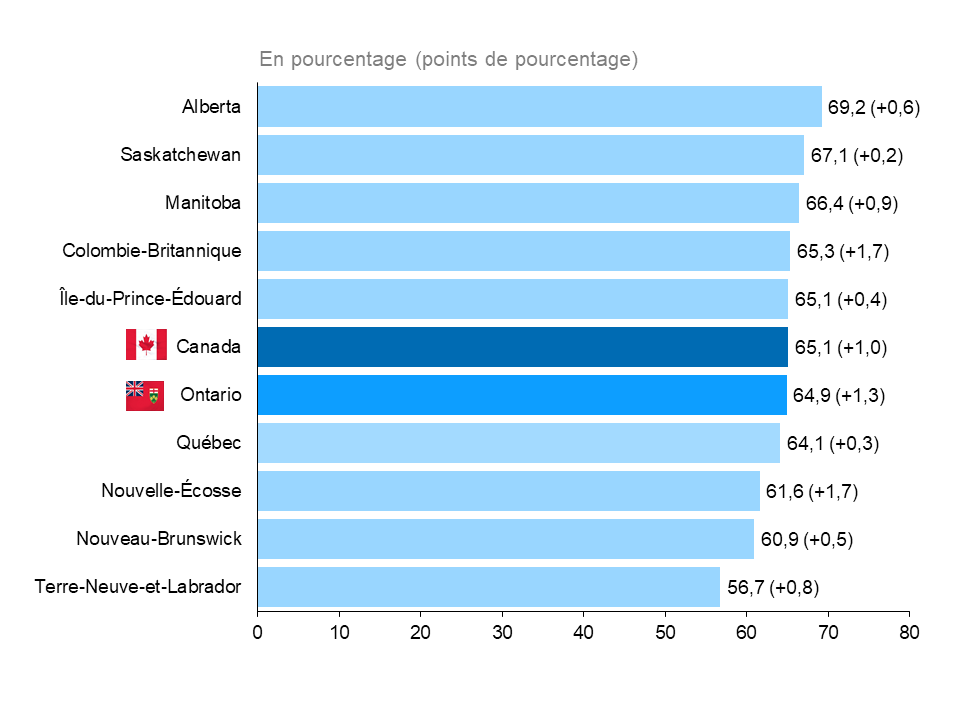 Ce graphique à barres horizontales montre le taux d’activité selon la province en 2021, avec entre parenthèses la variation en points de pourcentage par rapport à l’année précédente. L’Alberta a affiché le taux d’activité le plus élevé, soit 69,2 % (+0,6 point), suivie de la Saskatchewan à 67,1 % (+0,2 point) et du Manitoba à 66,4 % (+0,9 point). Terre-Neuve-et-Labrador a affiché le taux d’activité le plus bas, à 56,7 % (+0,8 point) tandis que l’Ontario avait le sixième taux d’activité le plus élevé, soit 6