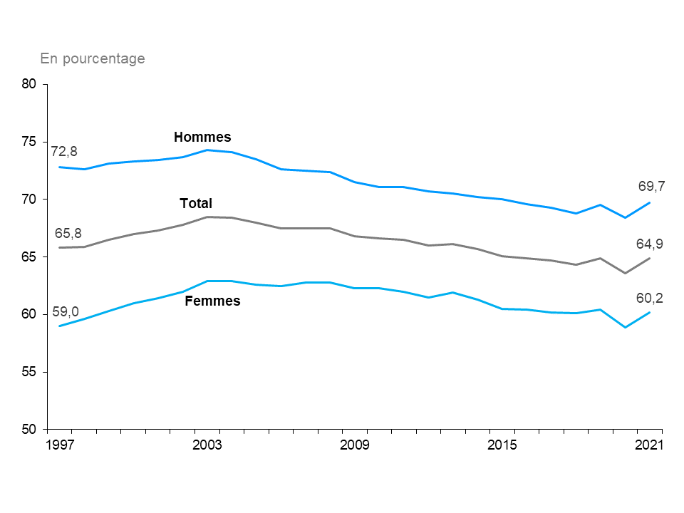 Ce graphique linéaire montre le taux d’activité de l’ensemble de la population et selon le sexe de 1997 à 2021, mesuré en pourcentage. Historiquement, le taux d’activité est plus élevé chez les hommes que chez les femmes. Le taux d’activité chez les hommes a diminué, passant de 72,8 % en 1997 à 68,4 % en 2020, remontant à 69,7 % en 2021, avec quelques fluctuations entre les trois, et le taux d’activité de toute la population a baissé de 65,8 % en 1997 à 63,6 % en 2020, puis a augmenté pour passer à 64,9 % e