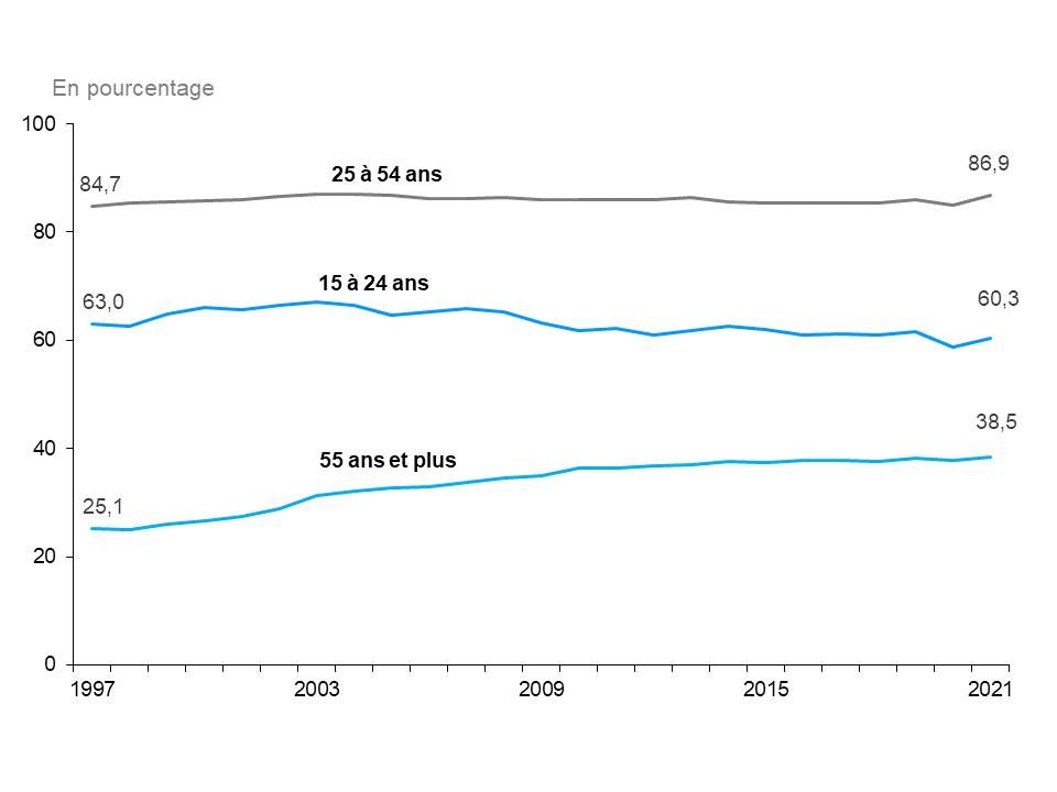 Ce graphique linéaire montre le taux d’activité des trois groupes d’âge : les jeunes (15 à 24 ans), le principal groupe d’âge actif (25 à 54 ans) et la population plus âgée (55 ans et plus), de 1997 à 2021, mesuré en pourcentage. En 1997, le taux d’activité était le plus élevé chez les personnes d’âge actif (84,7 %), les jeunes (63,0 %) et les Ontariennes et Ontariens plus âgés (55 ans et plus) (25,1 %). Entre 1997 et 2021, le taux d’activité a baissé chez les jeunes, il s’est accru chez les personnes plus 