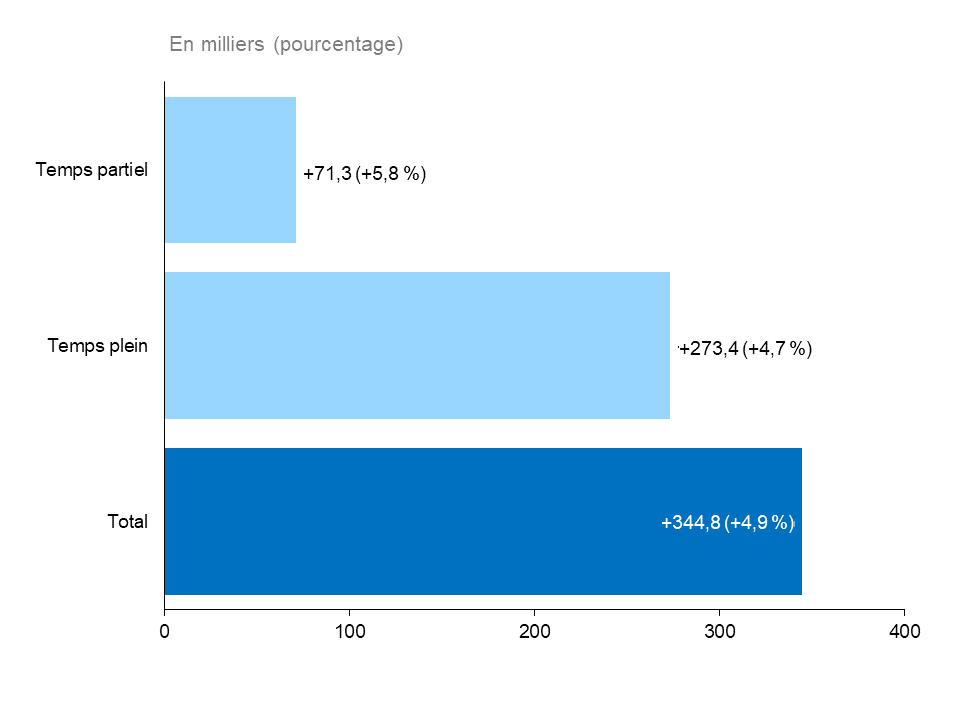 Ce graphique à barres horizontales montre la variation annuelle de l’emploi en Ontario selon le statut de travailleur à temps plein ou à temps partiel, mesurée en milliers d’emplois, avec la variation en pourcentage entre parenthèses. Le nombre total d’emplois a augmenté de 344 800 (+4,9 %), l’emploi à temps plein ayant connu une hausse de 273 400 (+4,7 %) et l’emploi à temps partiel, une hausse de 71 300 (+5,8 %).